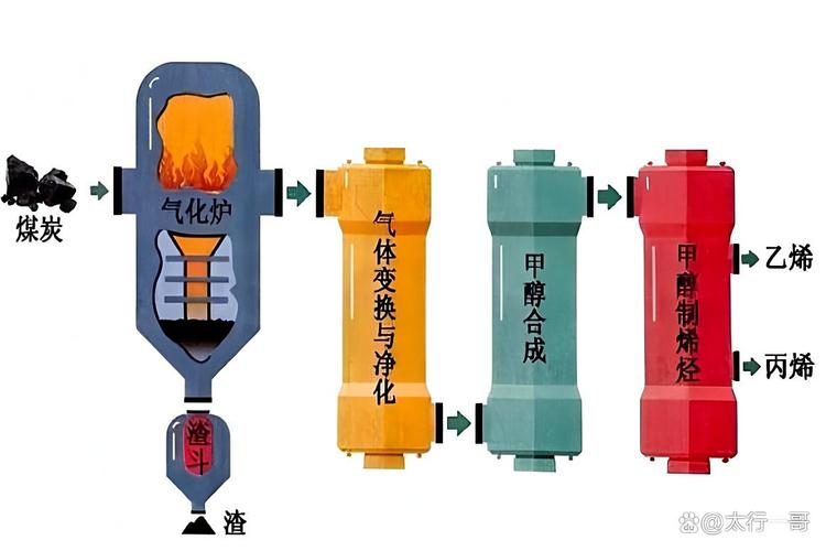 煤炭大变身:从"傻大黑粗"到"点石成金"的现代煤化工魔法